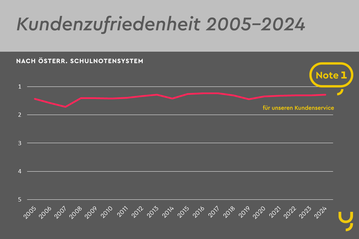 Grafik Kundenzufriedenheit bei yuutel 2005-2024