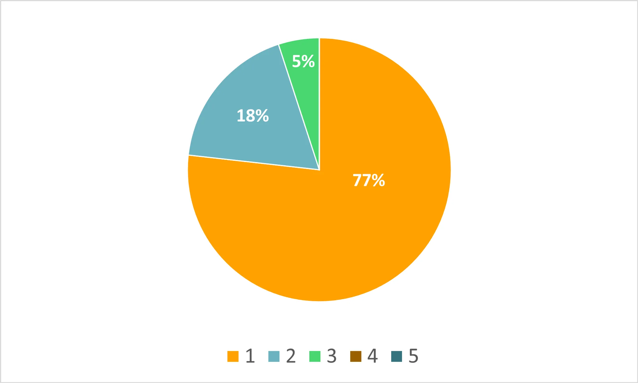 Tortendiagramm Kundenzufriedenheit bei yuutel 2025 - Bewertung nach Schulnotensystem