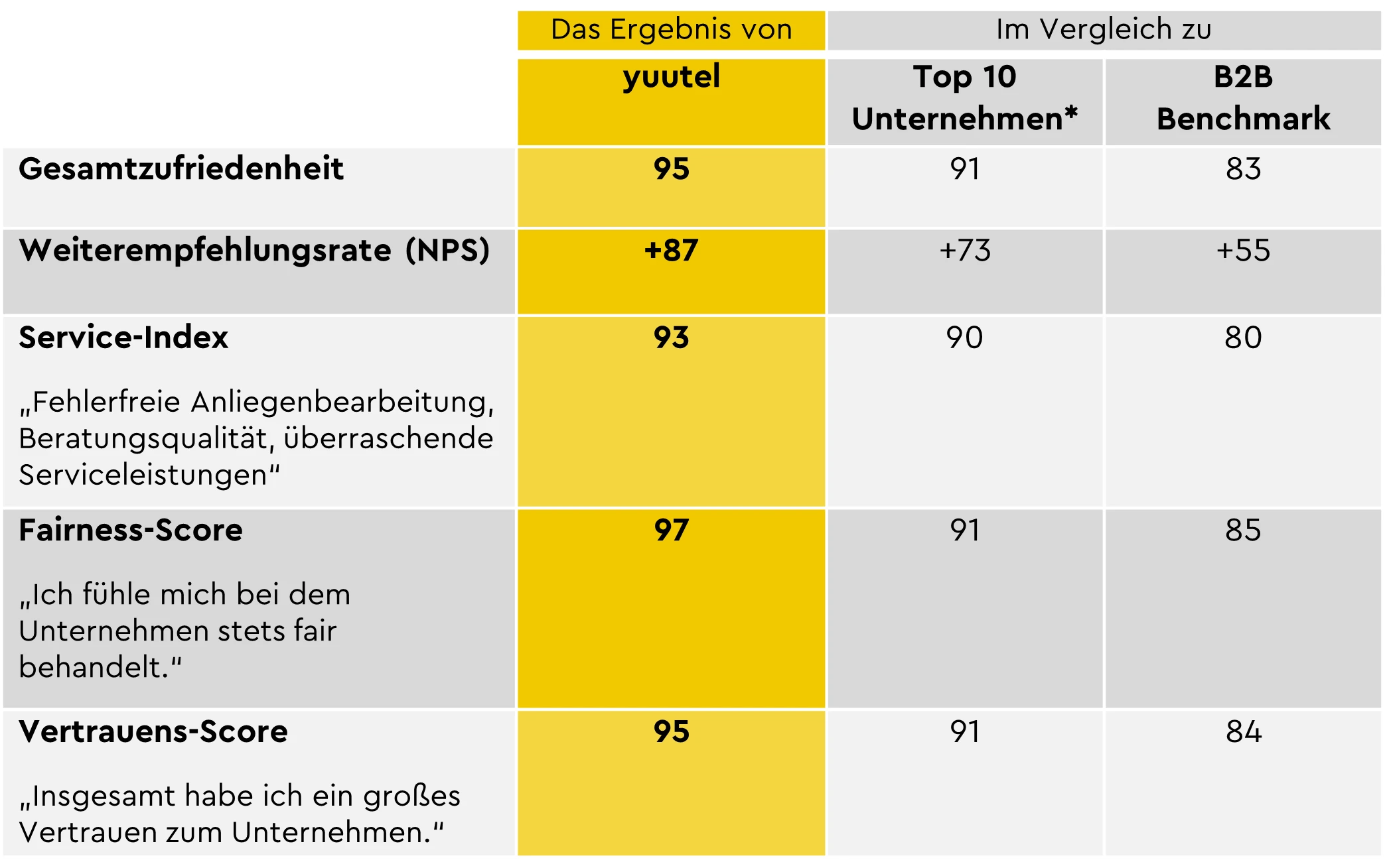 Tabelle: Die Ergebnisse von yuutel bei Top Service Österreich 2024 im Überblick