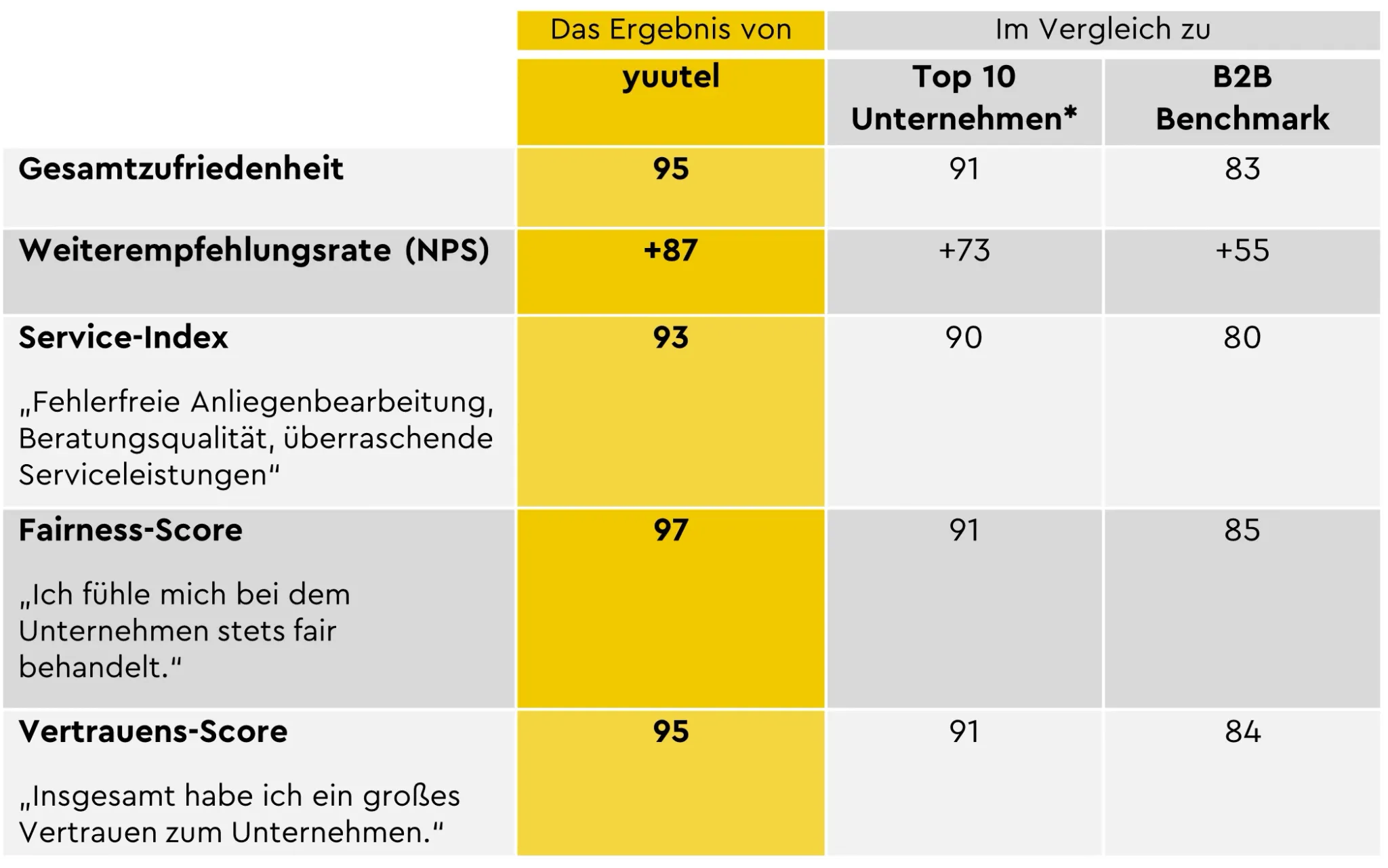 Tabelle: Die Ergebnisse von yuutel bei Top Service Österreich 2024 im Überblick