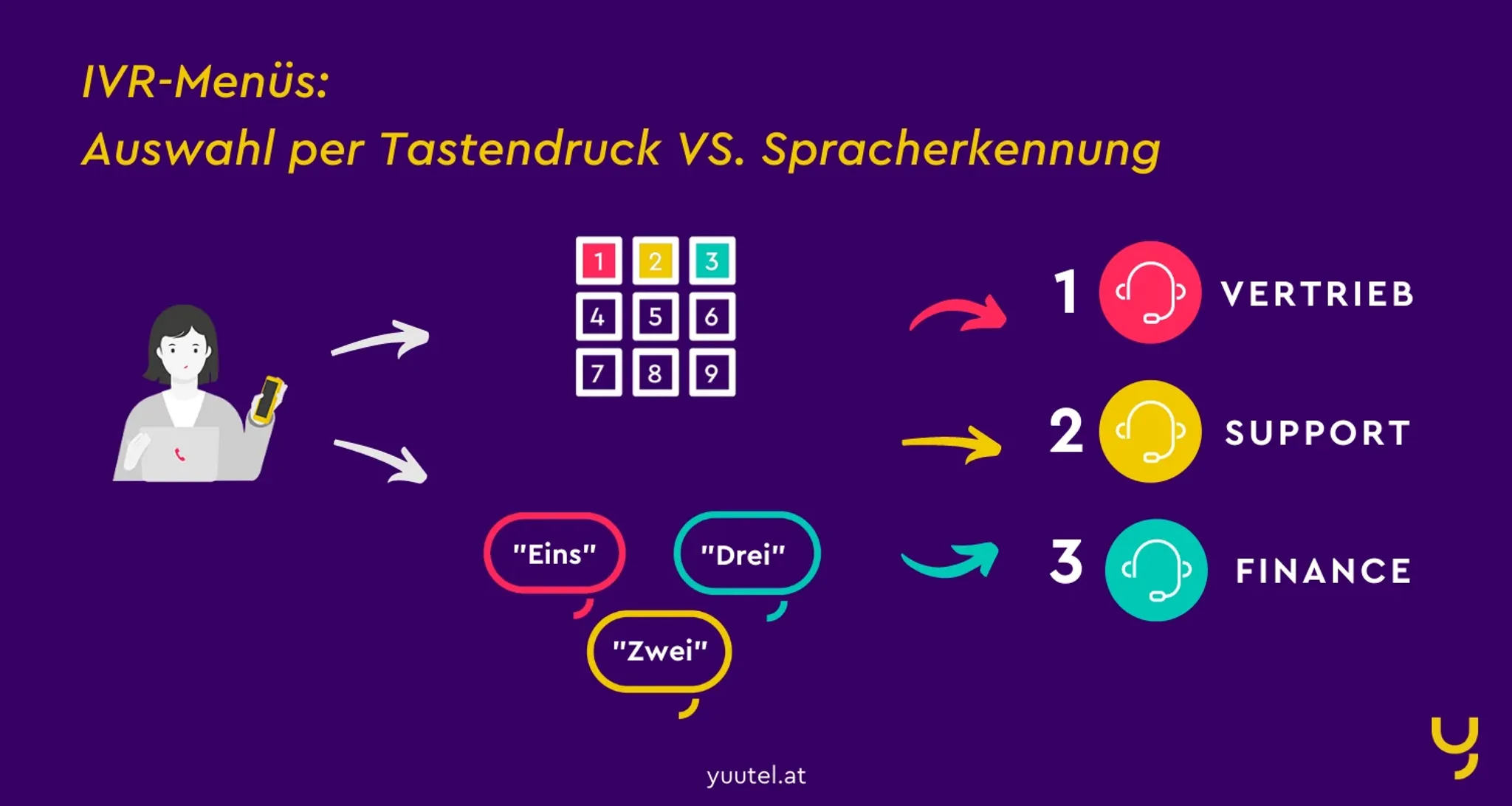 Grafik Funktionsweise IVR Sprachdialogsystem