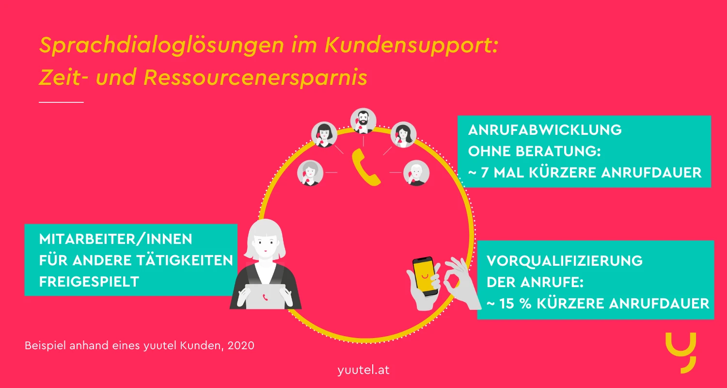 Grafik Zeitersparnis mit IVR Sprachdialogsystem