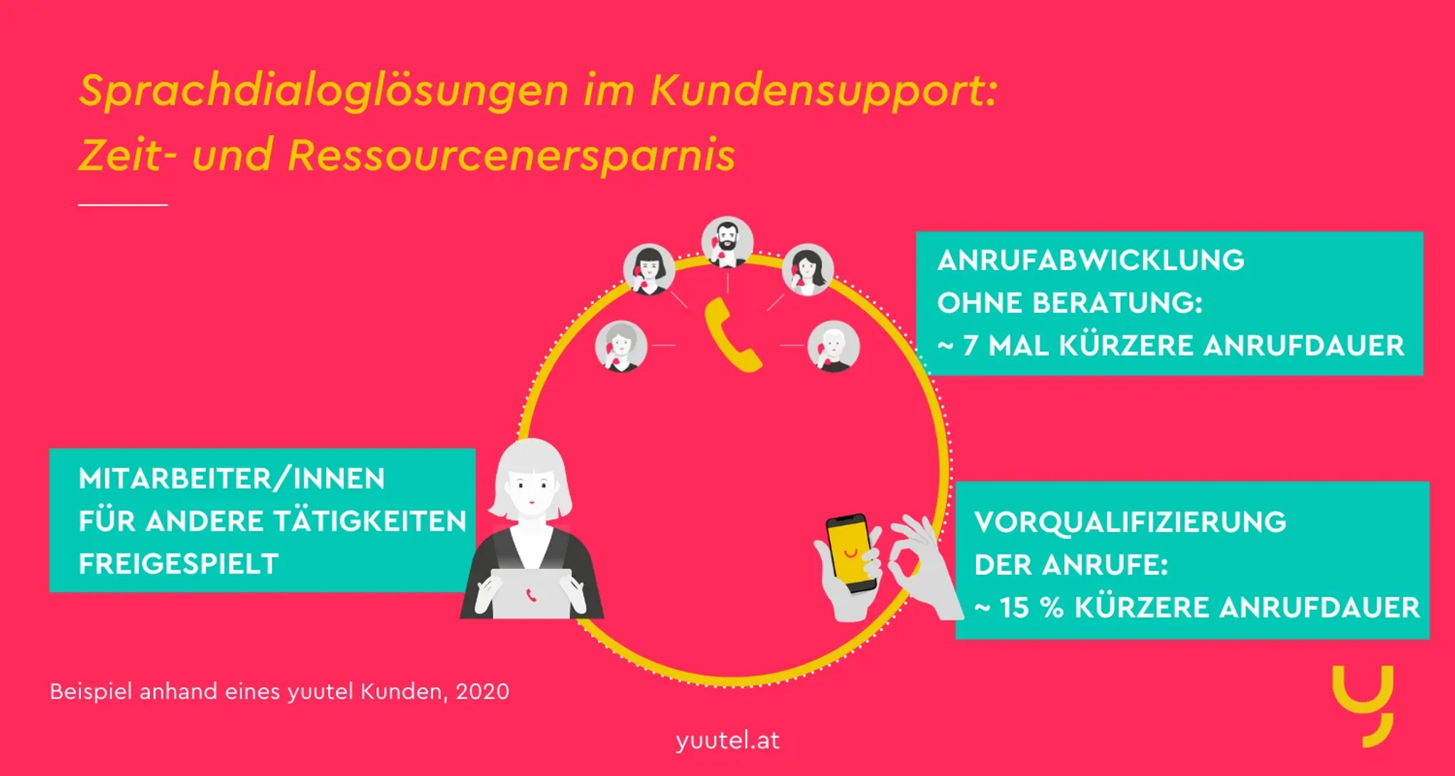 Grafik Zeitersparnis mit IVR Sprachdialogsystem